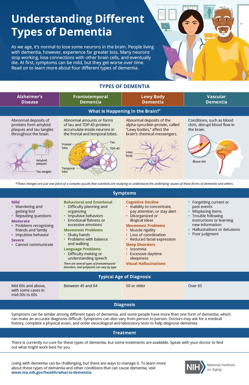 Dementia Types Symptoms